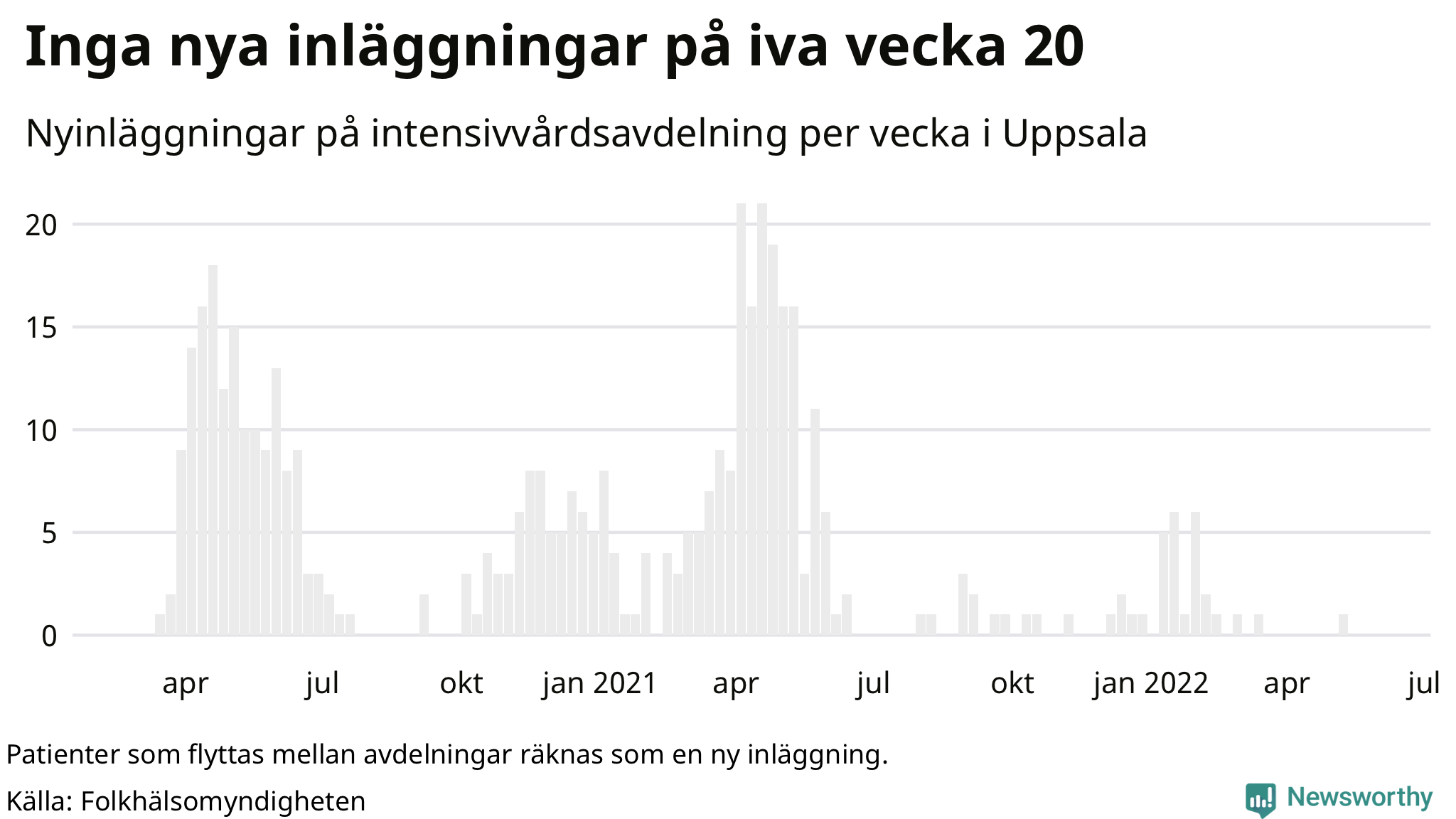 Antal nyinläggningar på intensivvårdsavdelning